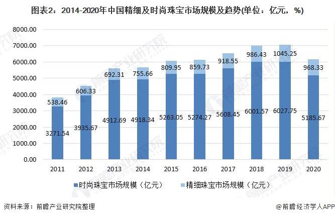 江南体育官方网站中国珠宝首饰行业市场规jn江南体育模及发展前景分析(图2)
