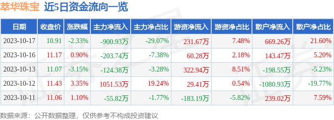萃华珠宝（002731）10月17日主力资金净卖出90093万元(图1)