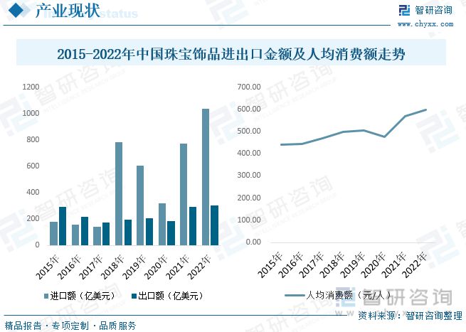 珠宝饰品发展动态分析：行业增速放缓品牌与设计成为竞争核心(图6)