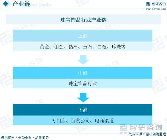 珠宝饰品发展动态分析：行业增速放缓品牌与设计成为竞争核心(图3)