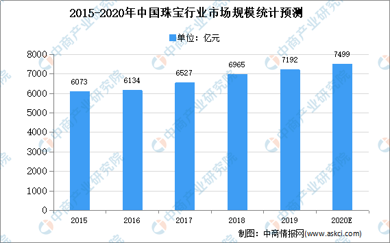 2020年中国珠宝首饰市场现江南体育app下载状及市场规模预测分析(图1)