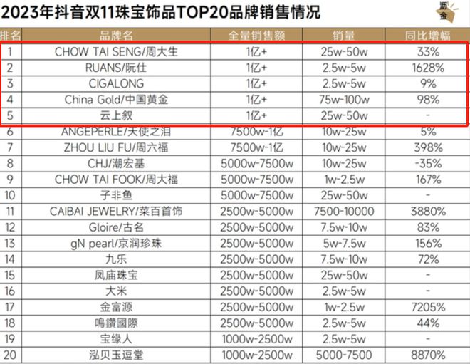 黄金珠宝行业的2023：从传统“三金”到年轻人的“三新”(图3)