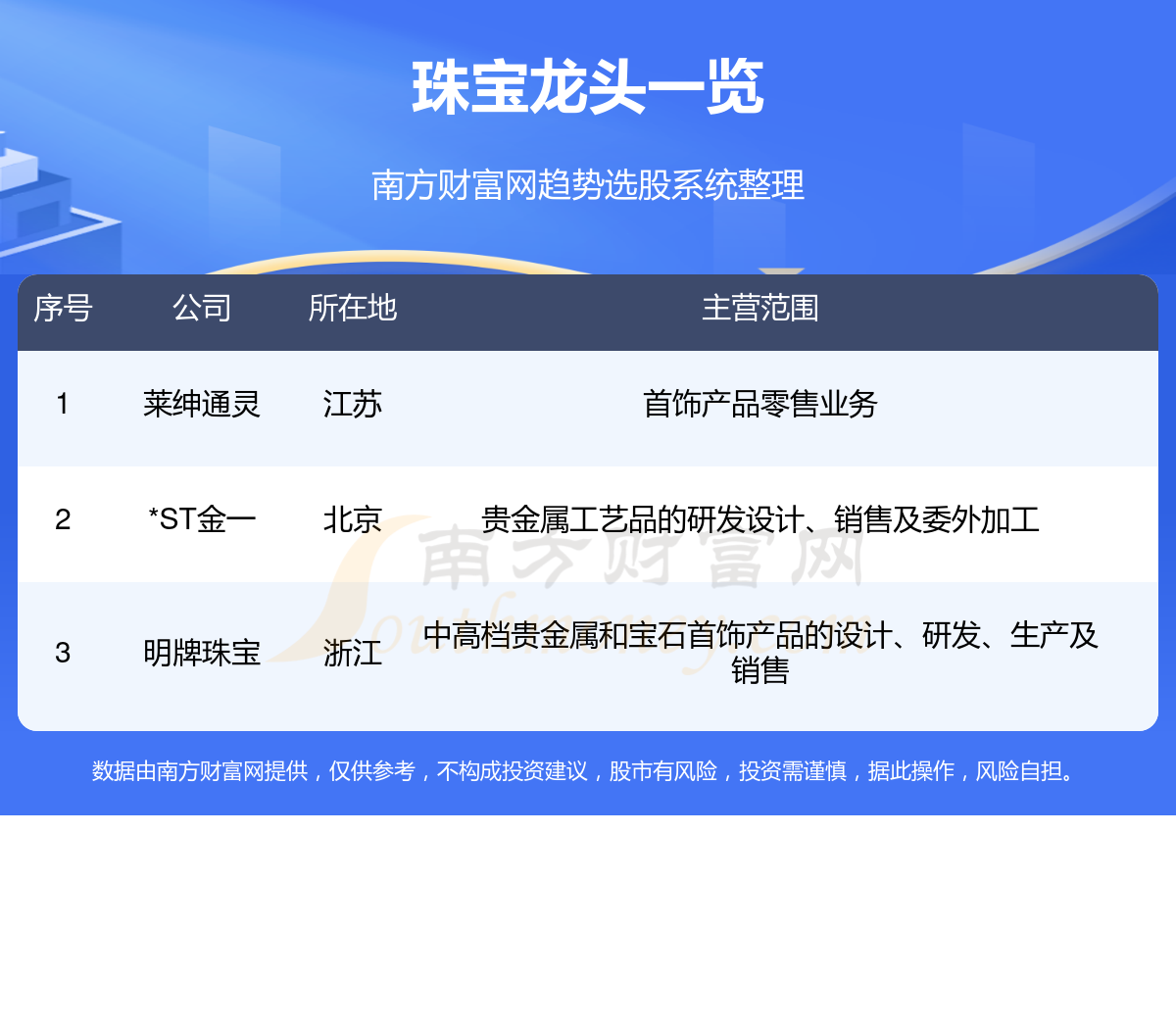 江南体育官方网站jn江南体育珠宝股票龙头名单_这些值得关注！（42）(图1)