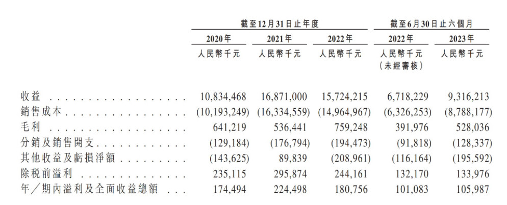 新股消息 梦金园再次递表港交所主板 为中国领先的黄金珠宝首饰原创品牌制造商(图2)