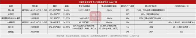 透视黄金珠宝品牌财报业绩大涨背后存隐忧(图1)